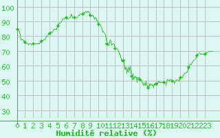 Courbe de l'humidit relative pour Brive-Laroche (19)