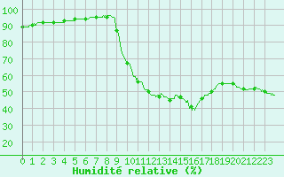 Courbe de l'humidit relative pour Pointe de Socoa (64)