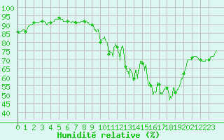 Courbe de l'humidit relative pour Carcassonne (11)