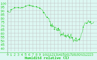 Courbe de l'humidit relative pour Pau (64)