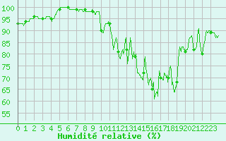 Courbe de l'humidit relative pour Marcenat (15)