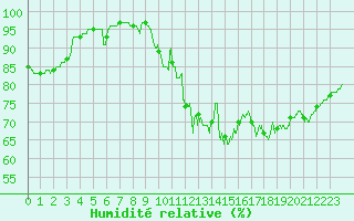 Courbe de l'humidit relative pour Limoges (87)
