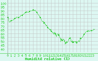 Courbe de l'humidit relative pour Angers-Marc (49)