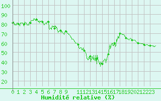 Courbe de l'humidit relative pour Nice (06)