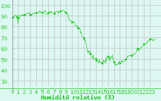 Courbe de l'humidit relative pour Marignane (13)
