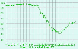 Courbe de l'humidit relative pour Paris - Montsouris (75)