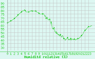 Courbe de l'humidit relative pour Montauban (82)