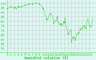 Courbe de l'humidit relative pour Chlons-en-Champagne (51)