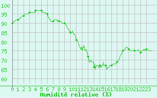 Courbe de l'humidit relative pour Cap Gris-Nez (62)
