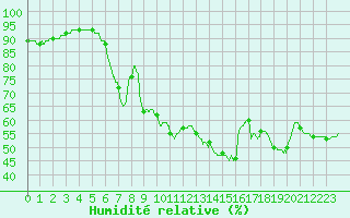 Courbe de l'humidit relative pour Perpignan (66)