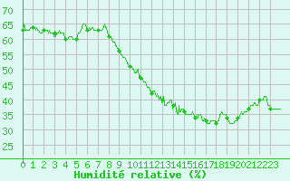 Courbe de l'humidit relative pour Chteau-Chinon (58)