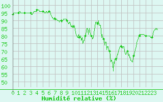 Courbe de l'humidit relative pour Avignon (84)