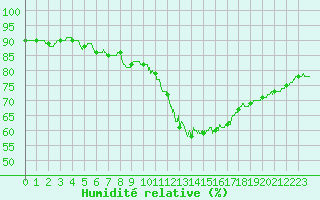 Courbe de l'humidit relative pour La Rochelle - Aerodrome (17)