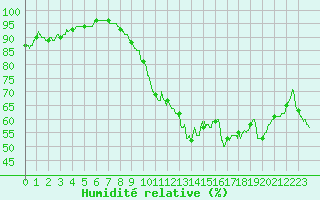 Courbe de l'humidit relative pour Lyon - Bron (69)