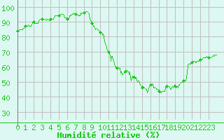 Courbe de l'humidit relative pour Bordeaux (33)
