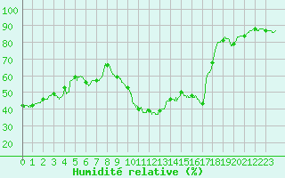 Courbe de l'humidit relative pour Montauban (82)
