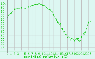 Courbe de l'humidit relative pour Villacoublay (78)