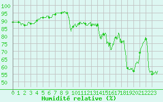 Courbe de l'humidit relative pour Porquerolles (83)