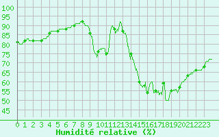 Courbe de l'humidit relative pour Toussus-le-Noble (78)