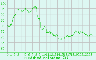 Courbe de l'humidit relative pour Aix-en-Provence (13)