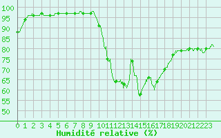 Courbe de l'humidit relative pour Angers-Marc (49)