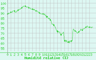 Courbe de l'humidit relative pour Mont-Saint-Vincent (71)