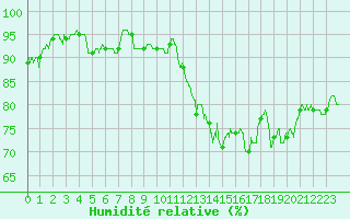 Courbe de l'humidit relative pour Chlons-en-Champagne (51)