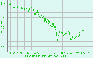 Courbe de l'humidit relative pour Avord (18)