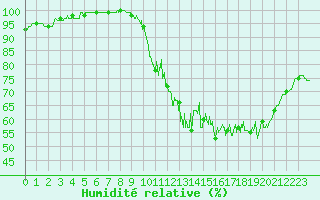 Courbe de l'humidit relative pour Evreux (27)