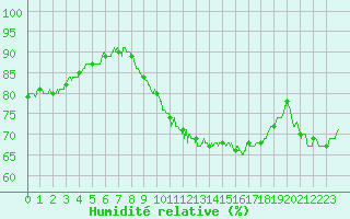 Courbe de l'humidit relative pour Rouen (76)