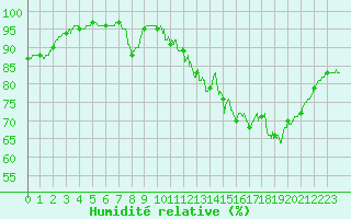 Courbe de l'humidit relative pour Laval (53)