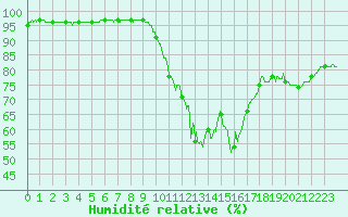 Courbe de l'humidit relative pour Evreux (27)