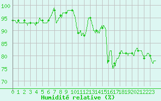 Courbe de l'humidit relative pour Damblainville (14)