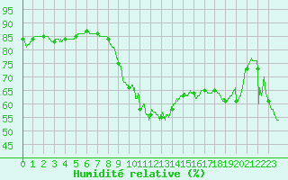 Courbe de l'humidit relative pour Cap Pertusato (2A)