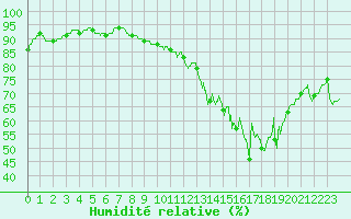 Courbe de l'humidit relative pour Nort-sur-Erdre (44)