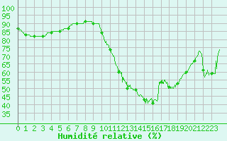 Courbe de l'humidit relative pour Dax (40)