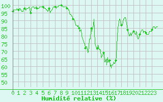 Courbe de l'humidit relative pour Pontoise - Cormeilles (95)