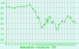 Courbe de l'humidit relative pour Rouvroy-les-Merles (60)