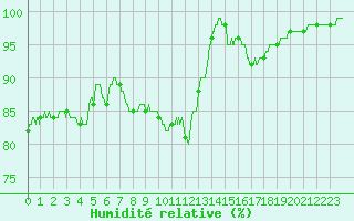 Courbe de l'humidit relative pour Abbeville (80)
