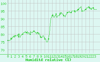 Courbe de l'humidit relative pour Epinal (88)