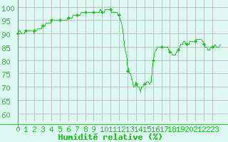 Courbe de l'humidit relative pour Boulogne (62)