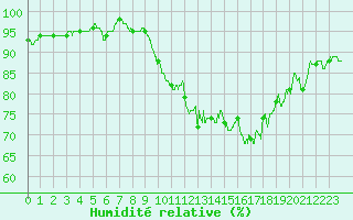 Courbe de l'humidit relative pour Avord (18)