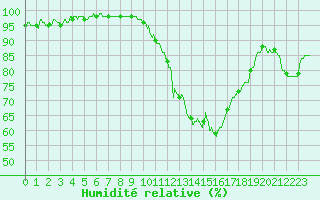 Courbe de l'humidit relative pour Alenon (61)