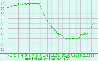 Courbe de l'humidit relative pour Agen (47)