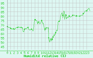 Courbe de l'humidit relative pour Leucate (11)