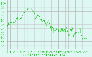 Courbe de l'humidit relative pour Cap Gris-Nez (62)