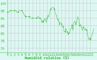 Courbe de l'humidit relative pour Brest (29)