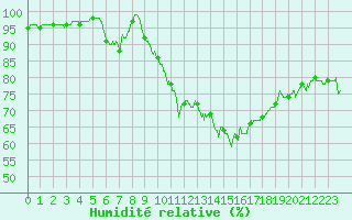 Courbe de l'humidit relative pour Albi (81)