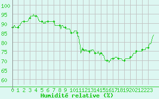 Courbe de l'humidit relative pour Nancy - Ochey (54)