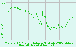 Courbe de l'humidit relative pour Evreux (27)